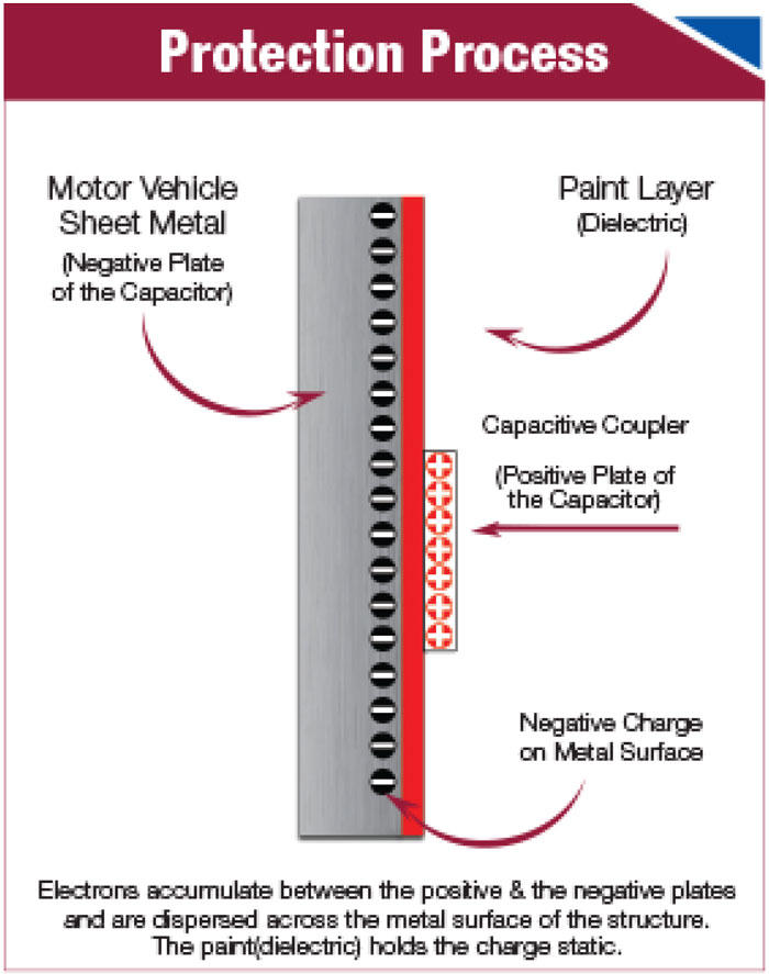 Diagram of Protection Process. Motor Vehicle Sheet Metal (Negative Plate of the Capacitor). Paint Layer (Dielectric) Capacitive Couple (Positive Plate of the Capacitor). Negative Charge on Metal Surface. Electrons accumulate between the positive & negative plates and are dispersed across the metal surface of the structure. The paint (dielectric) holds the charge static.