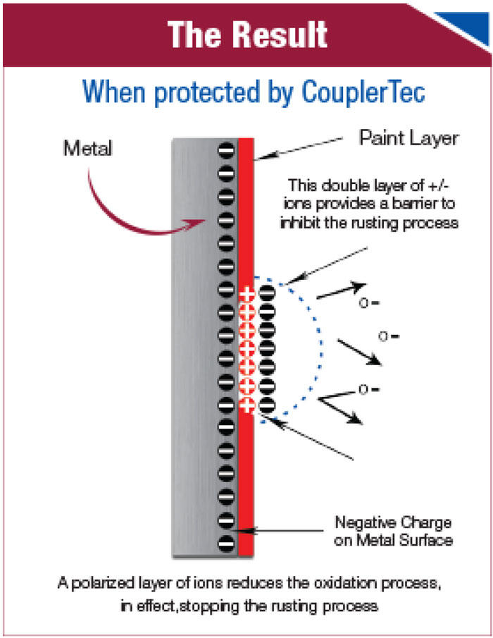 Diagram of the the Result When Protected by CouplerTec. Metal. Paint layer. This double layer of positive and negative ions provides a barrier to inhibit the rusting process. Negative Charge on Metal Surface. A polarised layer of ions reduces the oxidation process, in effect, stopping the rusting process.